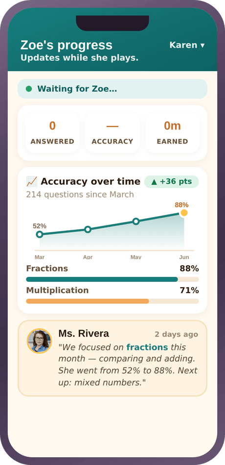 The parent's view: their child's accuracy climbing from 52% to 88%, with a note from the tutor
