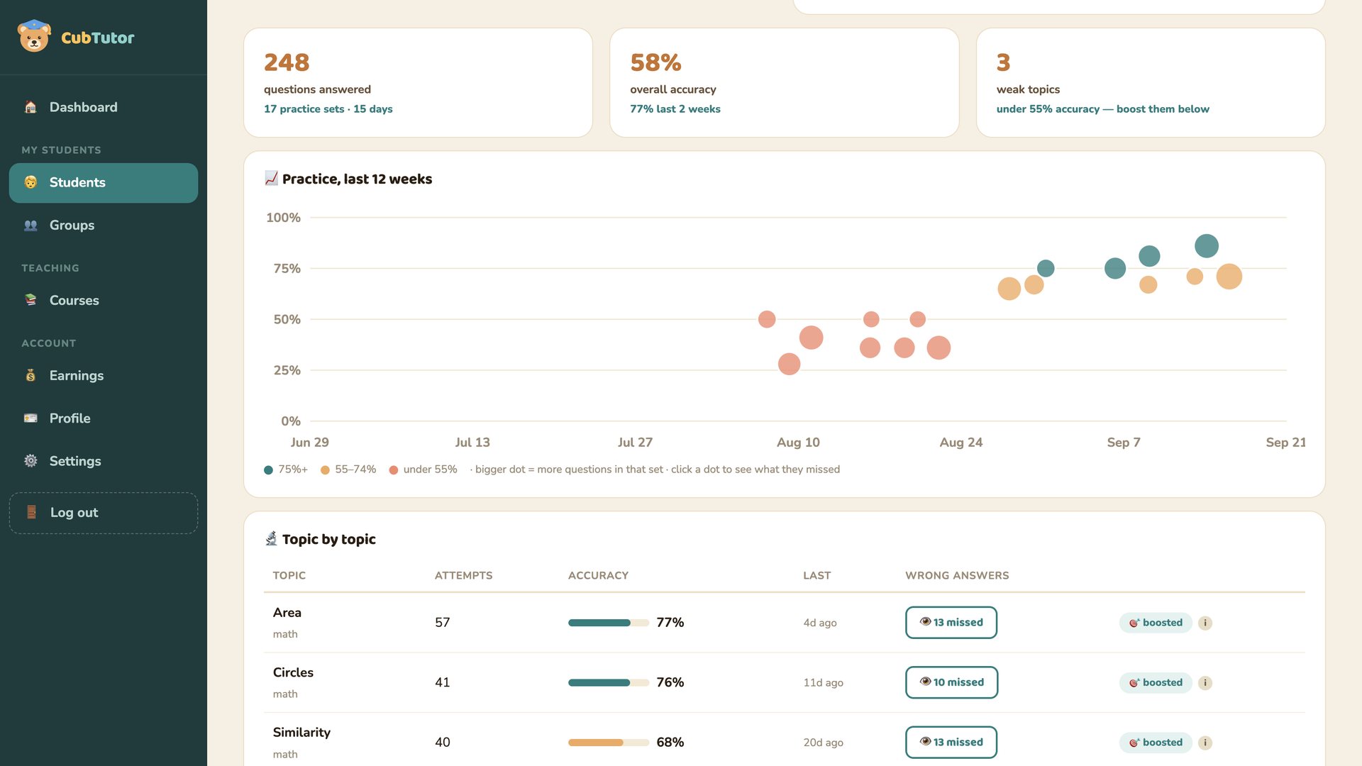 A student's progress page in the CubTutor tutor platform: questions answered, accuracy, weak topics and 12 weeks of practice